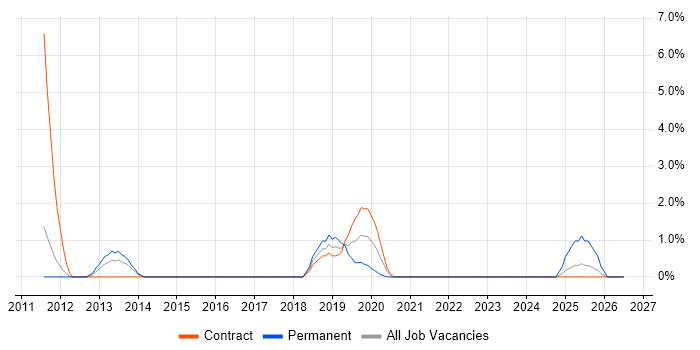 NetScaler job vacancy trend in Preston