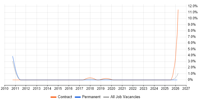 NetSuite job vacancy trend in Preston