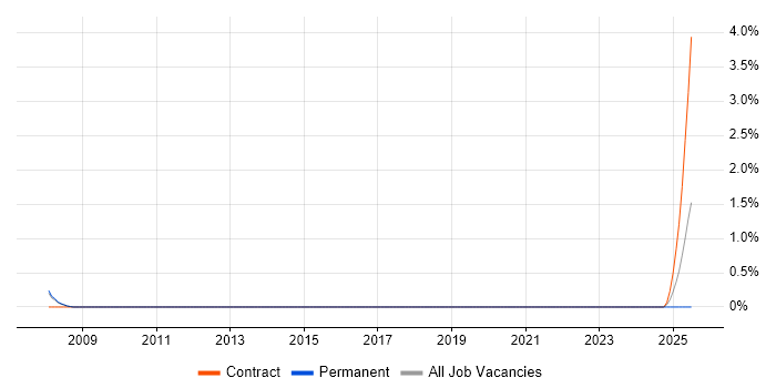 Job vacancy trend for NetWeaver in Preston