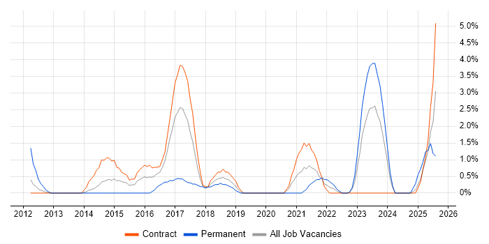 Job vacancy trend for Network Design in Preston