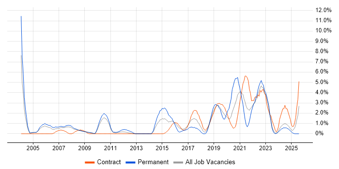 Job vacancy trend for Network Engineer in Preston
