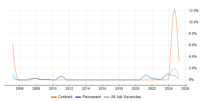 Job vacancy trend for Network Manager in Preston