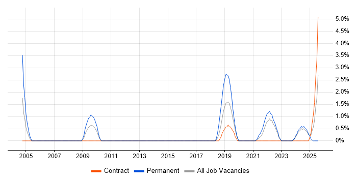 Job vacancy trend for Network Monitoring in Preston