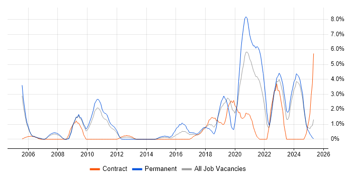 Job vacancy trend for Network Security in Preston Job vacancy trend for Network Security in Preston