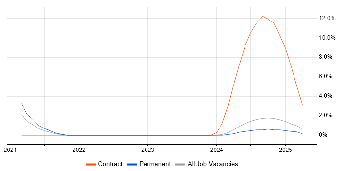 Job vacancy trend for Network Services Manager in Preston