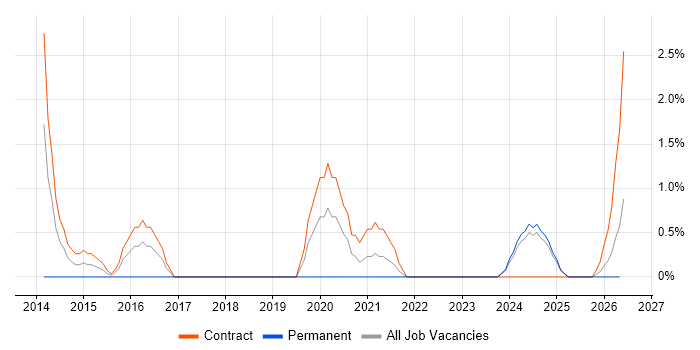 Network Virtualisation job vacancy trend in Preston