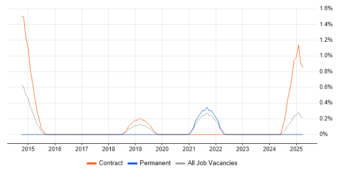 Job vacancy trend for Nintex in Preston