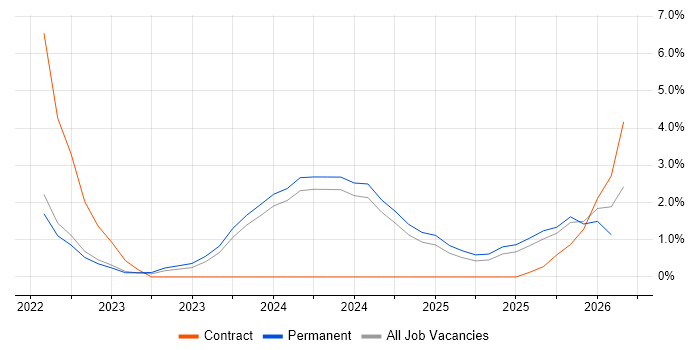 NIST 800 job vacancy trend in Preston