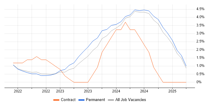 Job vacancy trend for NIST in Preston Job vacancy trend for NIST in Preston