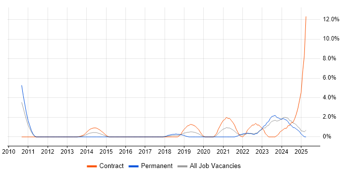Job vacancy trend for Onboarding in Preston