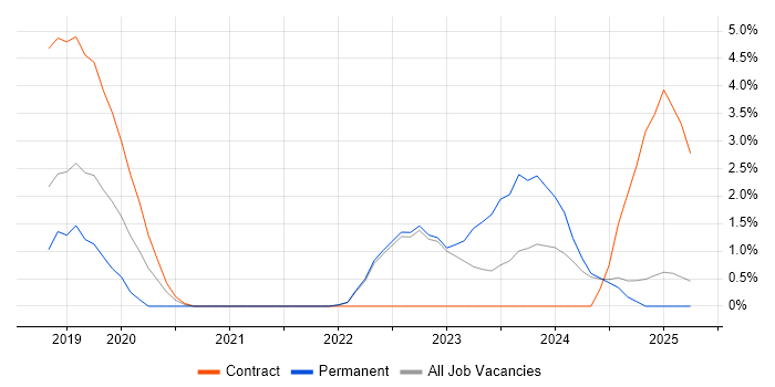 Job vacancy trend for OneDrive in Preston Job vacancy trend for OneDrive in Preston
