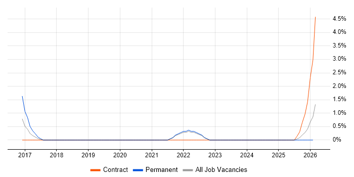 OpenID job vacancy trend in Preston