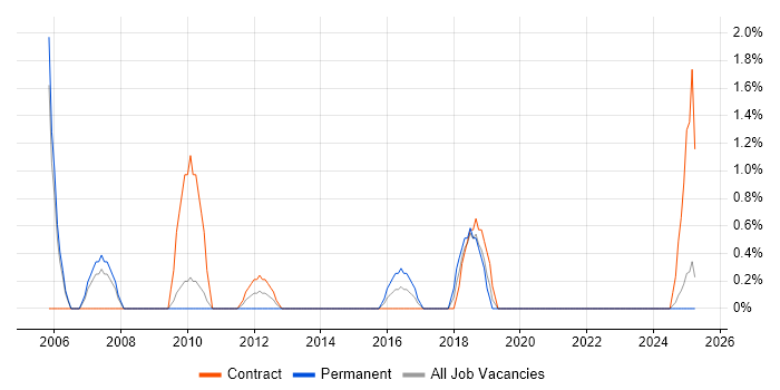 Job vacancy trend for Operational Acceptance Testing in Preston