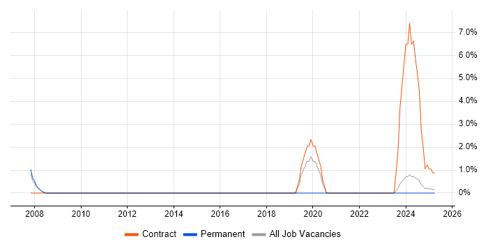 Job vacancy trend for Operational Technology in Preston