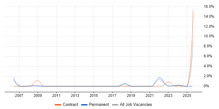 Job vacancy trend for Operations Analyst in Preston
