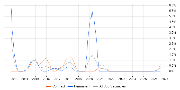 Operations Management job vacancy trend in Preston