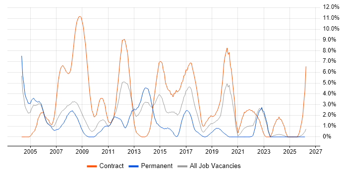 Oracle Database job vacancy trend in Preston
