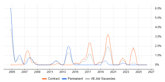 Oracle DBA job vacancy trend in Preston
