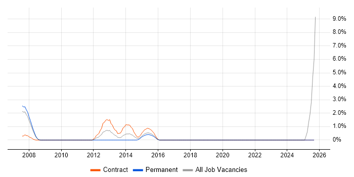 Oracle ERP job vacancy trend in Preston