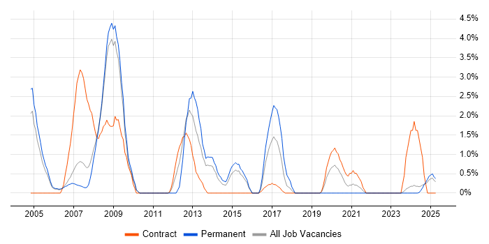 Job vacancy trend for Oracle Forms in Preston Job vacancy trend for Oracle Forms in Preston