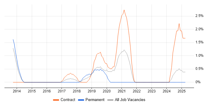 Job vacancy trend for Oracle Fusion in Preston