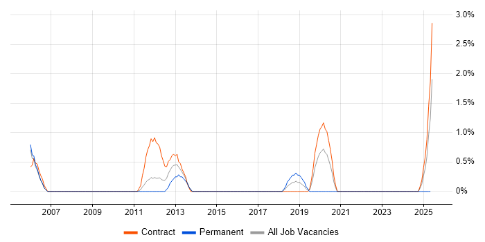 Job vacancy trend for Oracle Procure-to-Pay in Preston
