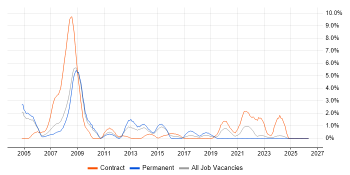 Oracle Reports job vacancy trend in Preston