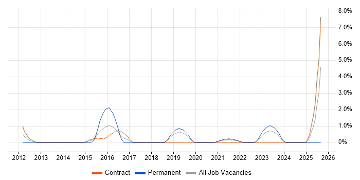 OWASP job vacancy trend in Preston