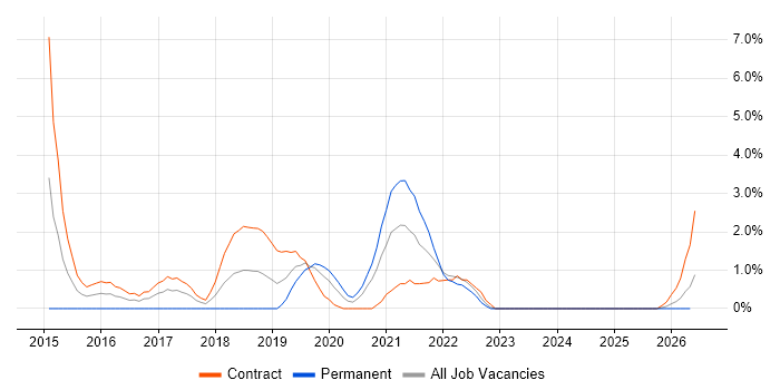 PaaS job vacancy trend in Preston
