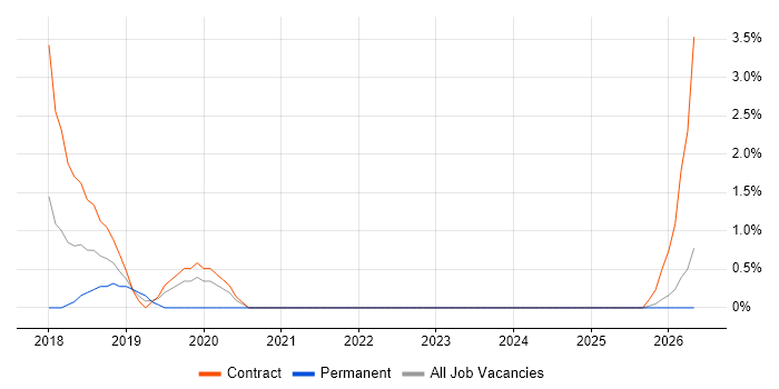 Packer job vacancy trend in Preston