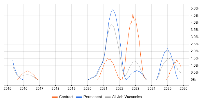 Palo Alto job vacancy trend in Preston