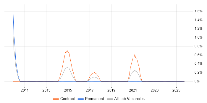 Payroll Manager job vacancy trend in Preston