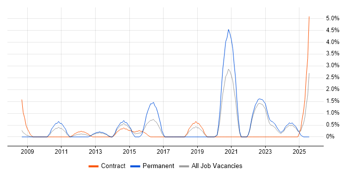 Job vacancy trend for PCI DSS in Preston