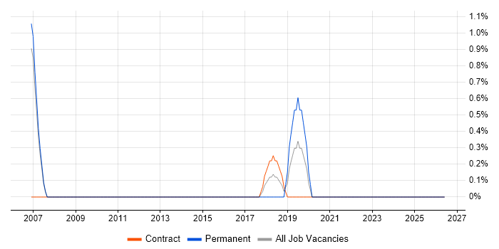 Performance Consultant job vacancy trend in Preston
