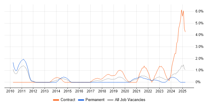 Job vacancy trend for Performance Metrics in Preston