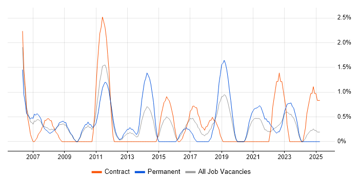Job vacancy trend for Performance Monitoring in Preston