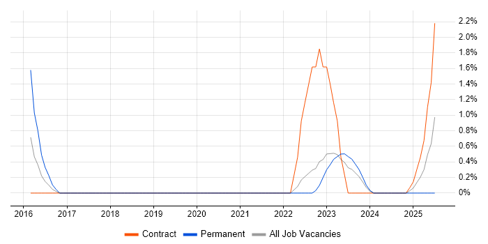 Job vacancy trend for Performance Optimisation in Preston