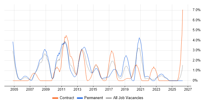 Performance Tuning job vacancy trend in Preston