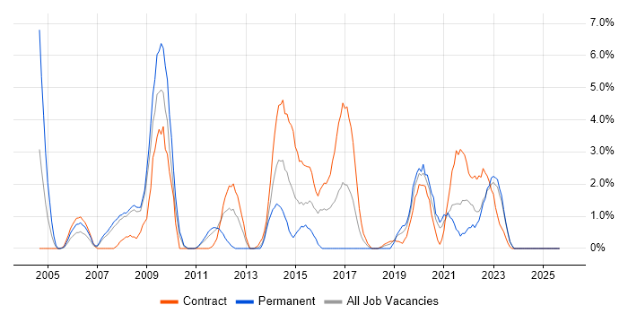 Perl job vacancy trend in Preston Perl job vacancy trend in Preston