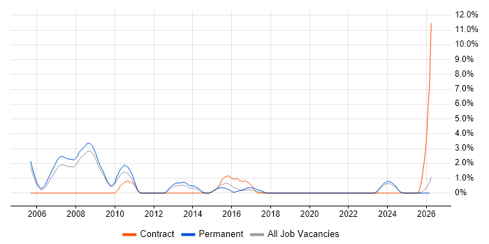 Pharmaceutical job vacancy trend in Preston