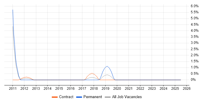 Job vacancy trend for Physical Data Model in Preston
