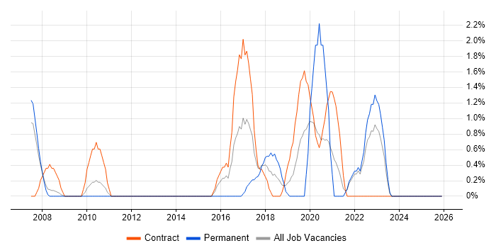 PKI job vacancy trend in Preston