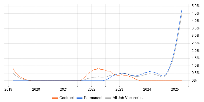 Job vacancy trend for Platform Engineer in Preston Job vacancy trend for Platform Engineer in Preston