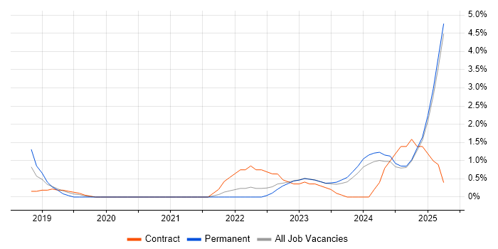 Job vacancy trend for Platform Engineering in Preston Job vacancy trend for Platform Engineering in Preston