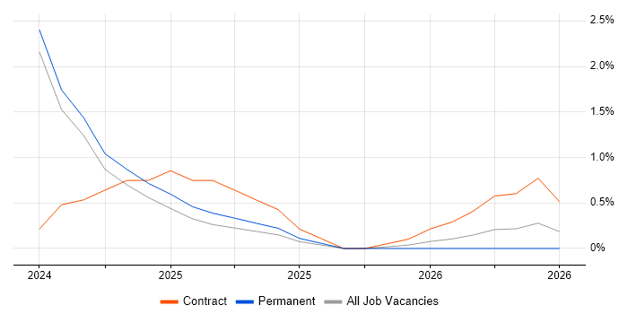 Playwright job vacancy trend in Preston