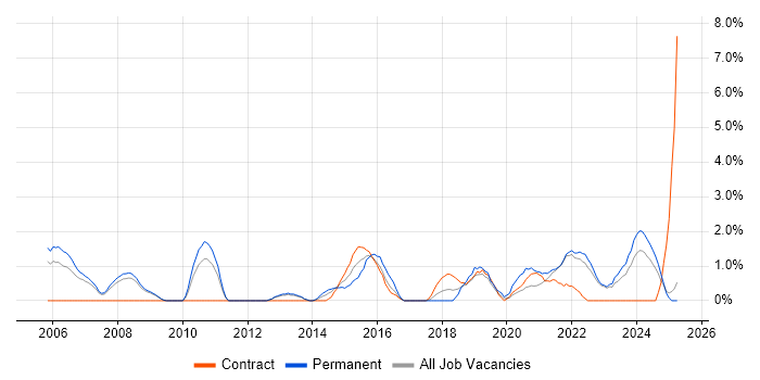 Job vacancy trend for PMI Certification in Preston