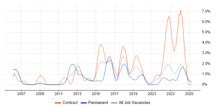 Job vacancy trend for PMO in Preston Job vacancy trend for PMO in Preston
