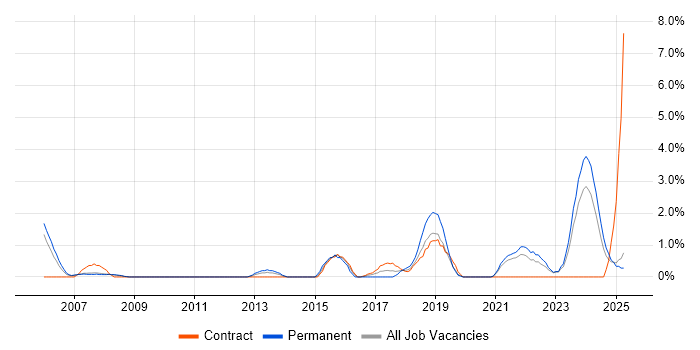Job vacancy trend for PMP in Preston