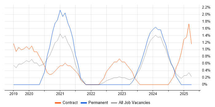 Job vacancy trend for Power Automate in Preston