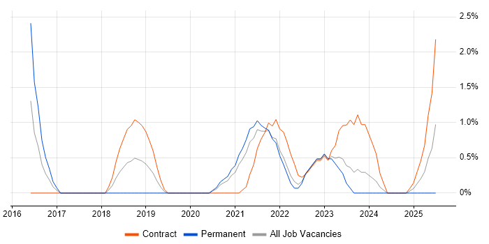 Job vacancy trend for Power BI Developer in Preston